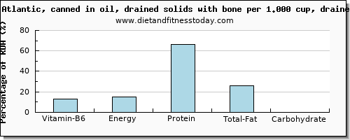 vitamin b6 and nutritional content in sardines